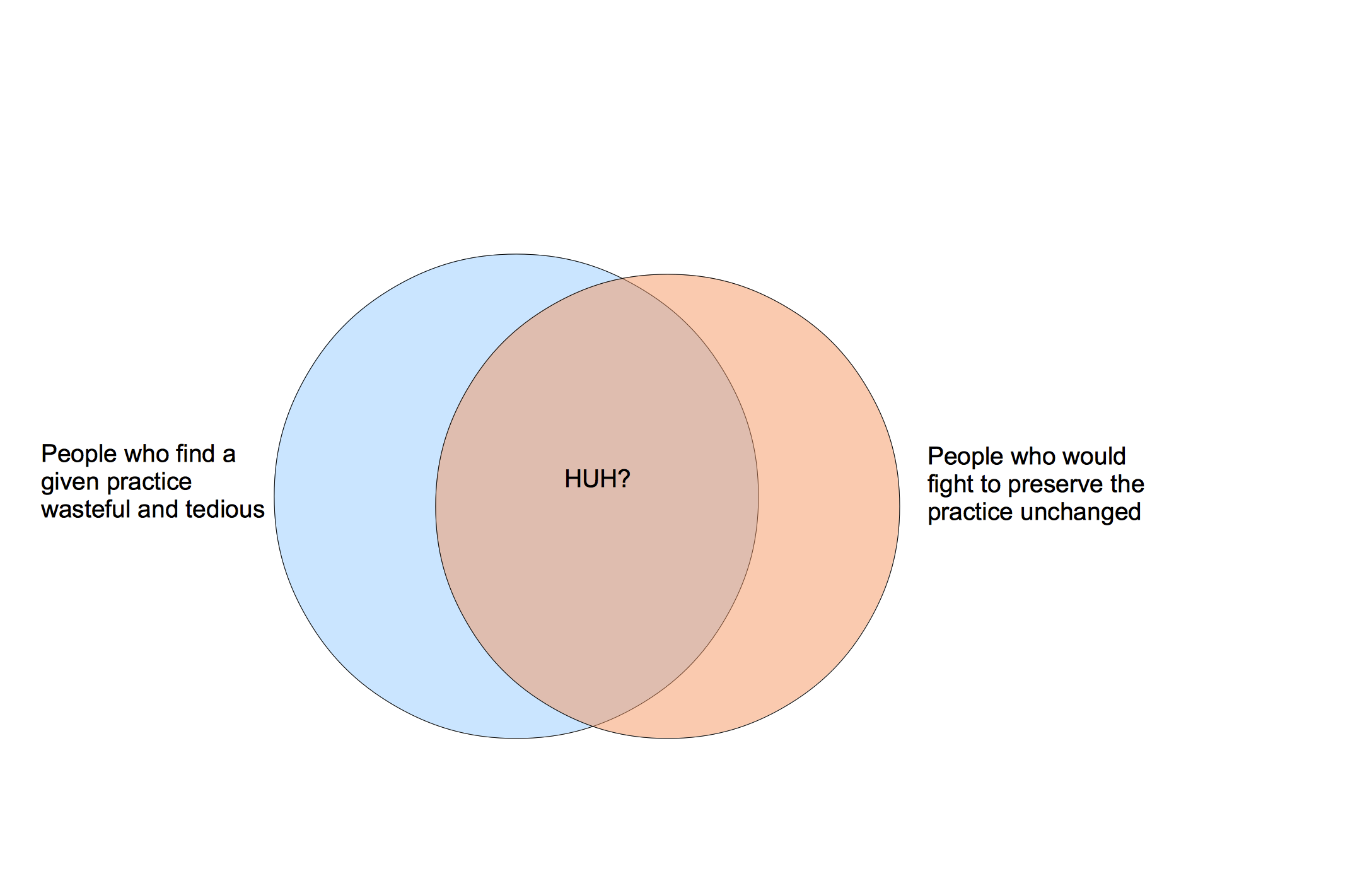PracticePreservationVenn.png